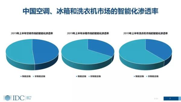 家電智能化發展趨勢下，傳統廠商的機會在哪里？(圖2)