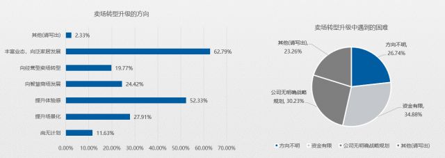 五成賣場空租嚴重？2020年家居建材市場如何擺脫困境？(圖9)