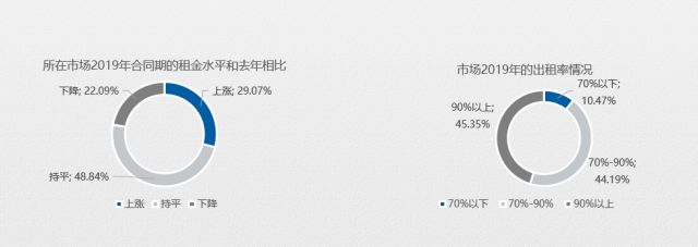 五成賣場空租嚴重？2020年家居建材市場如何擺脫困境？(圖2)