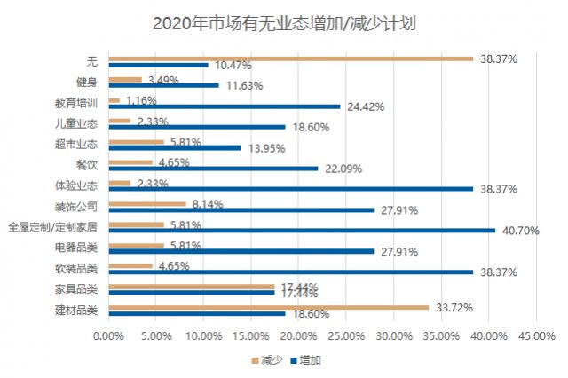 五成賣場空租嚴重？2020年家居建材市場如何擺脫困境？(圖7)
