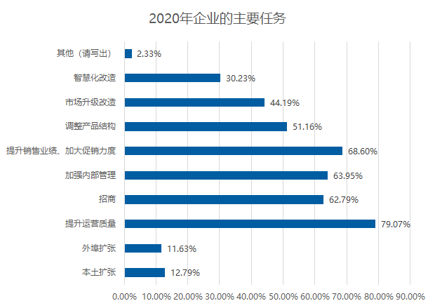 五成賣場空租嚴重？2020年家居建材市場如何擺脫困境？(圖6)