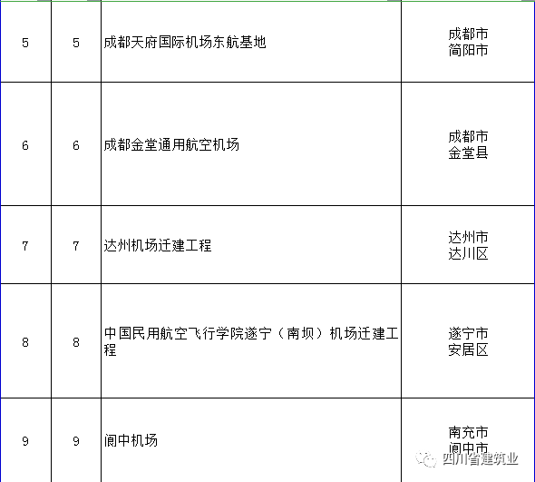 【工程項(xiàng)目】完整版！2020年四川全省700個(gè)重點(diǎn)項(xiàng)目名單(圖4)
