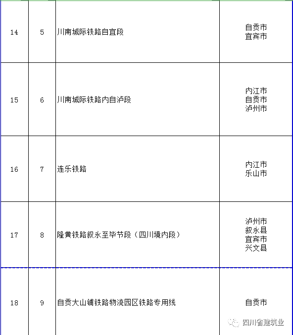 【工程項(xiàng)目】完整版！2020年四川全省700個(gè)重點(diǎn)項(xiàng)目名單(圖6)