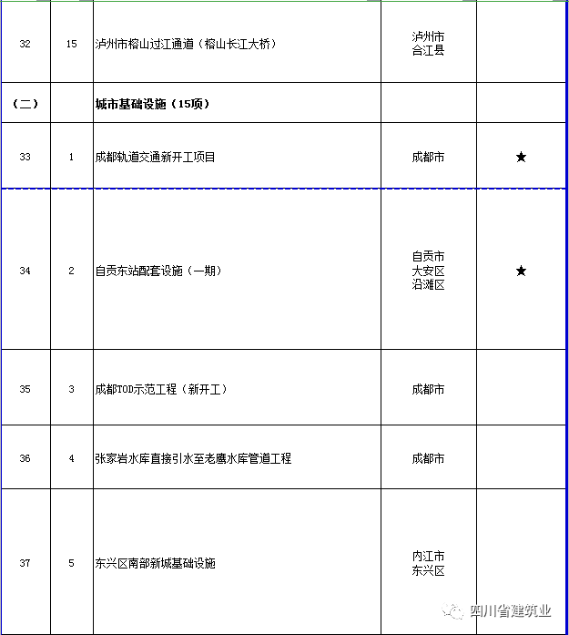 【工程項(xiàng)目】完整版！2020年四川全省700個(gè)重點(diǎn)項(xiàng)目名單(圖17)