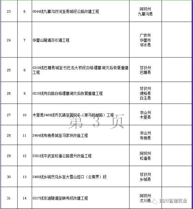 【工程項(xiàng)目】完整版！2020年四川全省700個(gè)重點(diǎn)項(xiàng)目名單(圖16)