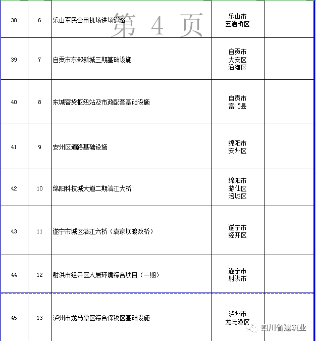 【工程項(xiàng)目】完整版！2020年四川全省700個(gè)重點(diǎn)項(xiàng)目名單(圖18)
