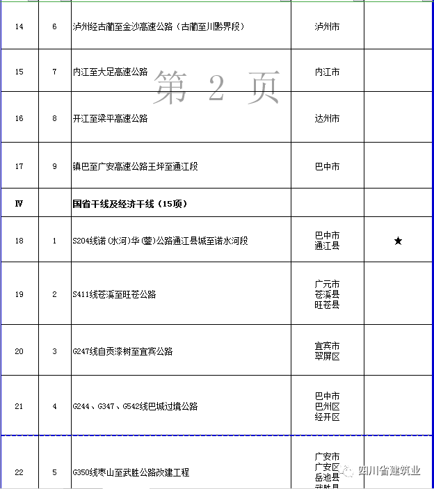 【工程項(xiàng)目】完整版！2020年四川全省700個(gè)重點(diǎn)項(xiàng)目名單(圖15)