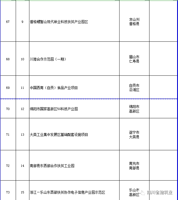 【工程項(xiàng)目】完整版！2020年四川全省700個(gè)重點(diǎn)項(xiàng)目名單(圖23)