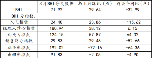 行業數據 | 3月BHI反彈 建材家居市場有所復蘇(圖3)