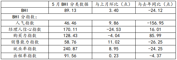 行業(yè)數(shù)據(jù) | 5月BHI繼續(xù)上漲 全國建材家居市場持續(xù)復蘇(圖3)