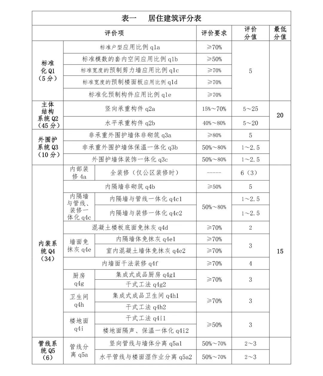 關注丨四川省裝配式建筑裝配率計算細則發布！2020年10月1日起實施(圖4)